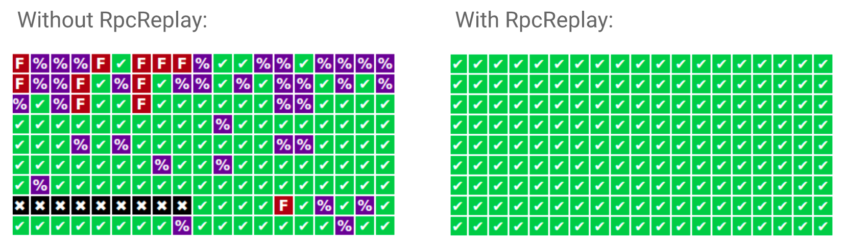 没有/有RpcReplay时的用例稳定性对比